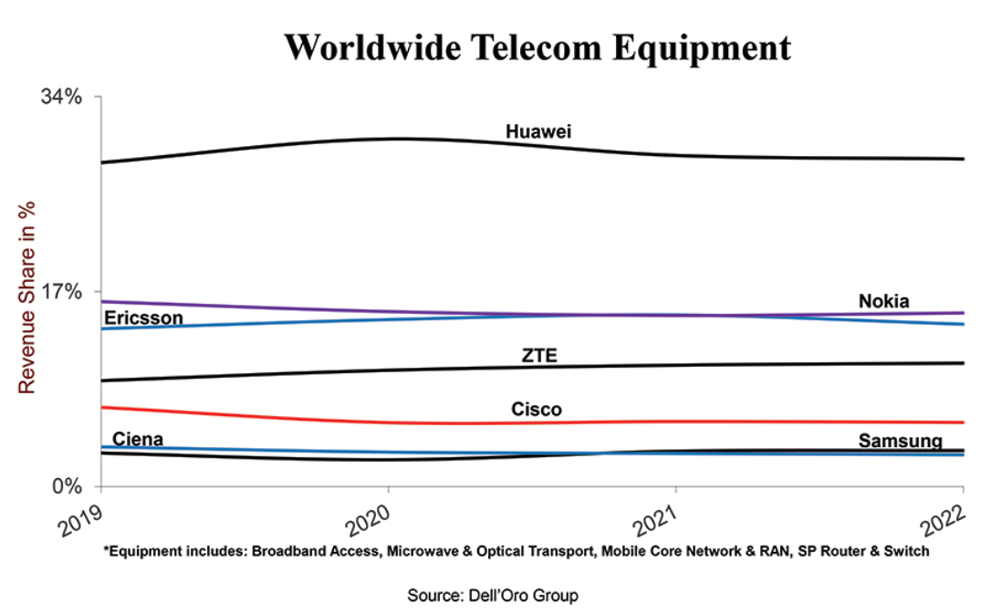 Huaweis Success In Telecom Market Triggers Us Backlash Dwire 